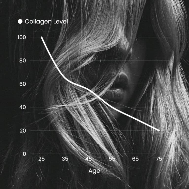 Le collagène baisse avec l'âge